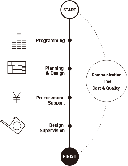 project management